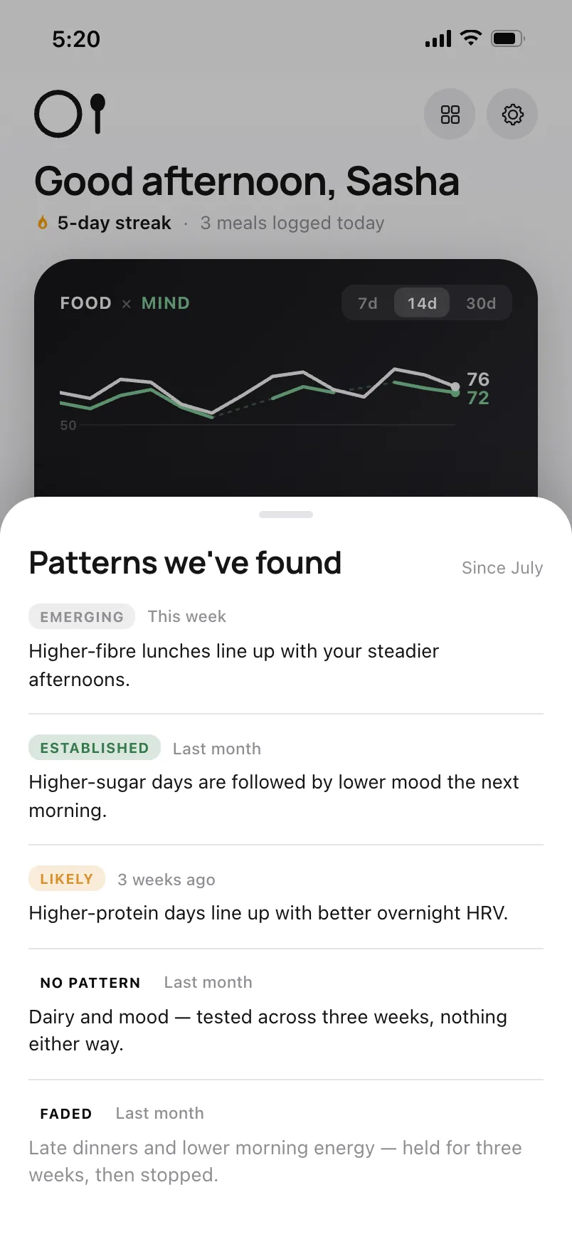 Patterns we’ve found since July, each marked with how sure Soulplates is: higher-fibre lunches and steadier afternoons (Emerging), higher-sugar days and lower mood the next morning (Established), higher-protein days and better overnight HRV (Likely), dairy and mood (no pattern) and late dinners (faded).